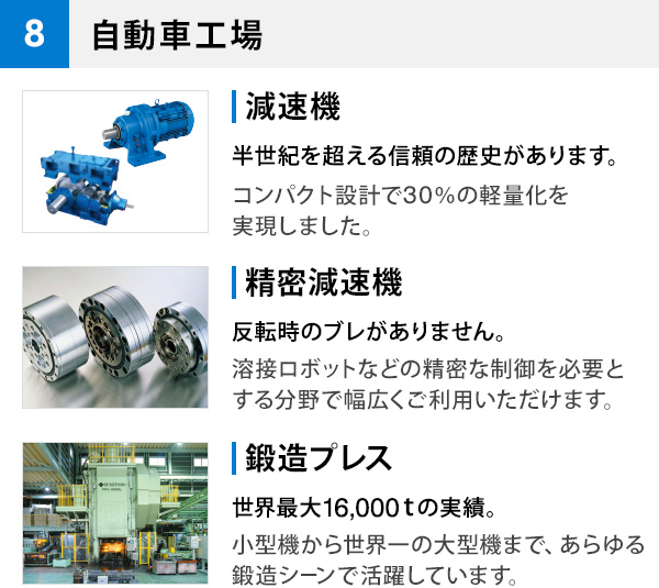 8 自動車工場 減速機 半世紀を超える信頼の歴史があります。コンパクト設計で30%の軽量化を実現しました。 精密減速機 反転時のブレがありません。 溶接ロボットなどの精密な制御を必要とする分野で幅広くご利用いただけます。 鍛造プレス 世界最大16,000tの実績。 小型機から世界一の大型機まで、あらゆる鍛造シーンで活躍しています。