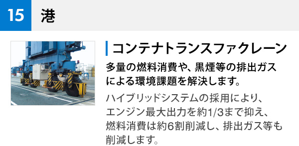 15 港 コンテナトランスファクレーン 多量の燃料消費や、黒煙等の排出ガスによる環境課題を解決します。 ハイブリッドシステムの採用により、
エンジン最大出力を約1/3まで抑え、燃料消費は約6割削減し、排出ガス等も削減します。