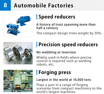 8 Automobile Factories Speed reducers A history of trust spanning more than half a century The compact design trims weight by 30%. Precision speed reducers No wobbling at inversion Widely used in fields where precise control is required such as welding robots, etc. Forging press Largest in the world at 16,000 tons Plays a part in a range of forging scenarios from compact machinery to the world’s largest machines.