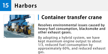 15 Harbors Container transfer crane Resolves environmental issues caused by heavy fuel consumption, blacksmoke and
other exhaust gases. By adopting a hybrid system, we have kept maximum engine output to about 1/3, reduced fuel consumption by approximately 60%, and reduced exhaust gas.