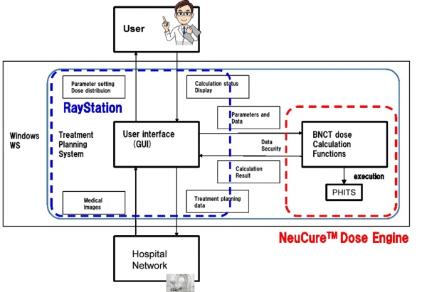 NeuCure™ Dose Engine and BNCT treatment planning system