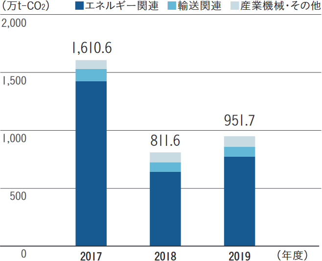 ライフサイクル(設計基準に基づく)CO2削減貢献