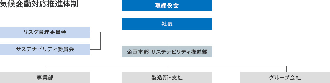 気候変動対応推進体制