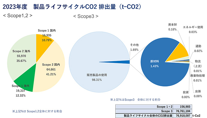 2023年度 製品ライフサイクルCO2排出量(t-CO2)