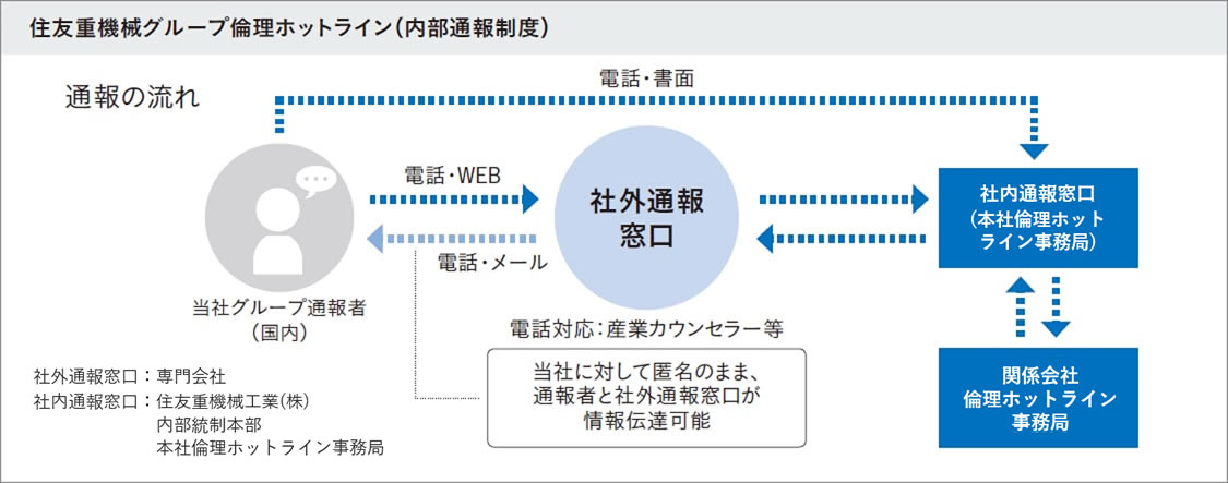 図:住友重機械グループ倫理ホットライン(内部通報制度)