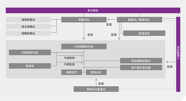 組織図