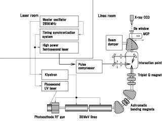 High-brightness X-ray generator