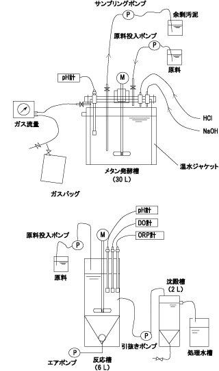 Examination of High-Load Methane Fermentation Systems