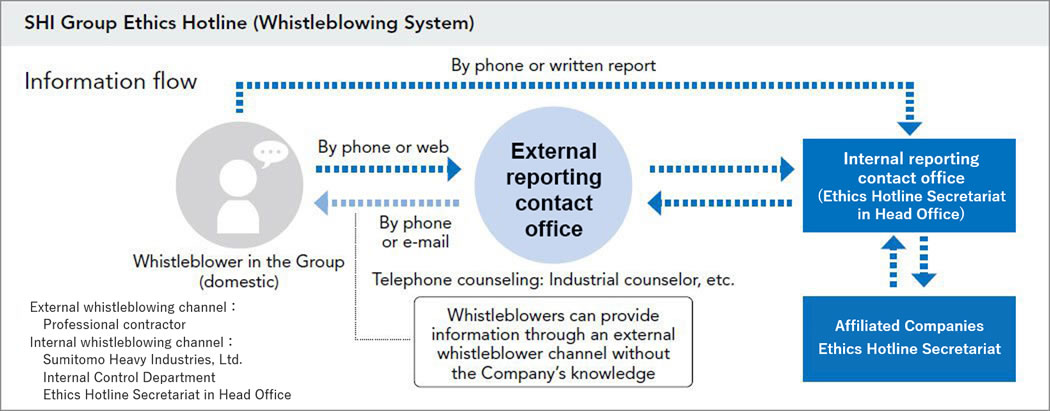 figure:SHI Group Ethics Hotline (Whistleblowing System)