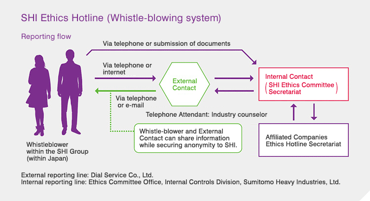 SHI Ethics Hotline (Whistle-blowing system)
