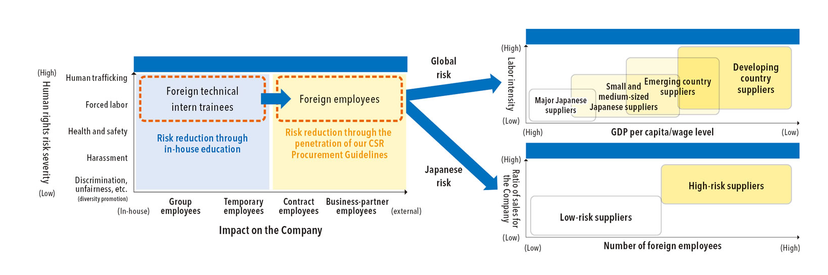 Human Rights Risk Identification Process
