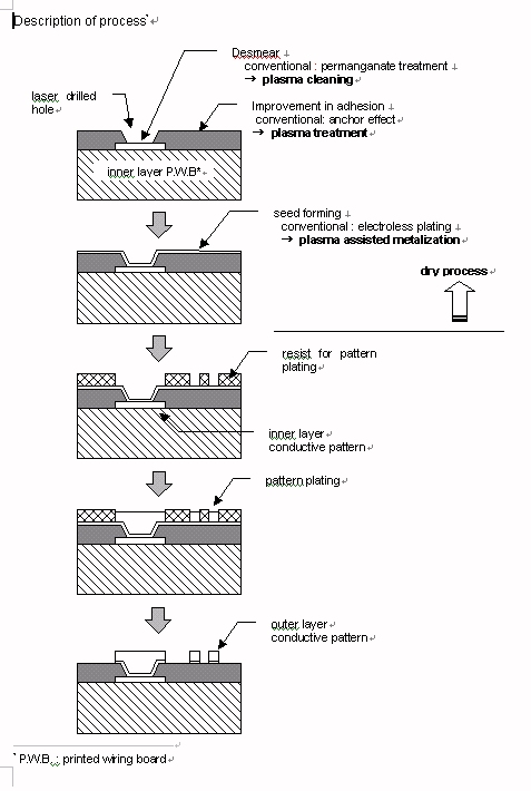 Description of process