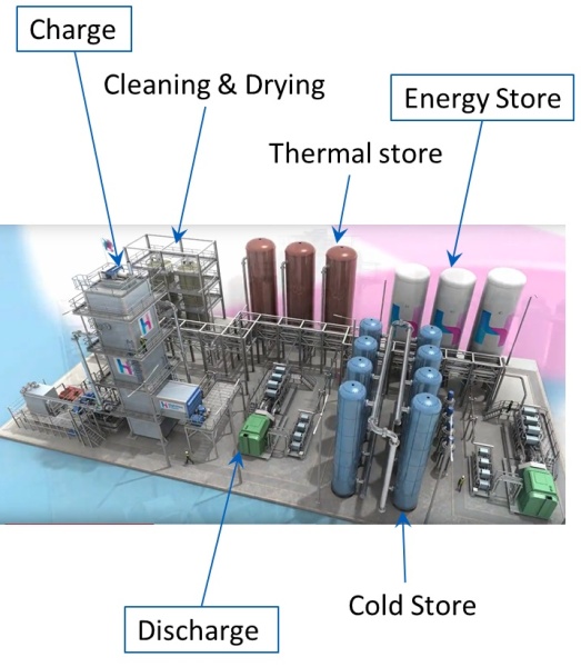 Figure 1．Liquid Air Energy Storage system