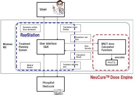 NeuCure™ Dose Engine and BNCT treatment planning system