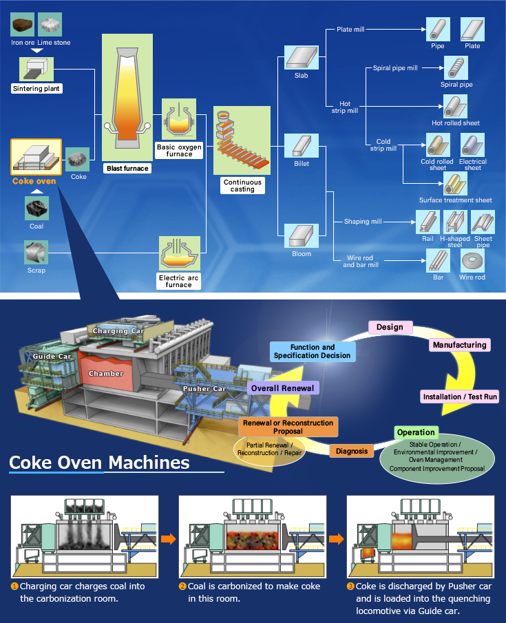 How the coke oven machine works