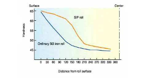 Hardness distribution