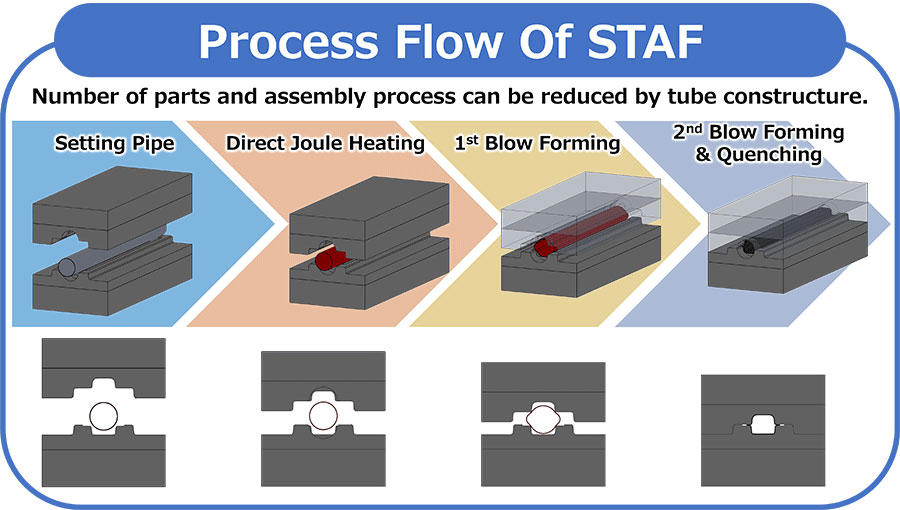 Process Flow Of STAF
