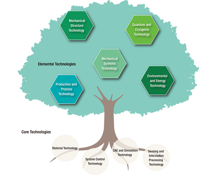 Four Core technologies and five Elemental technologies