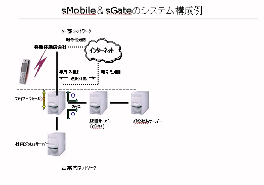 sMobile&sGateのシステム構成例