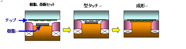 「SY-COMP」による圧縮成形のイメージ