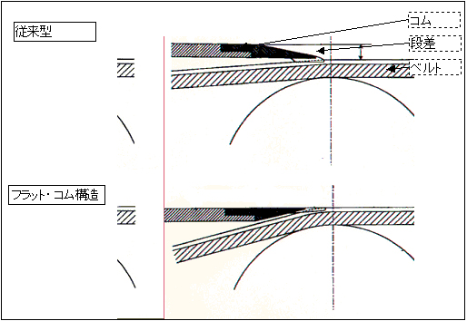 フラット・コム構造図