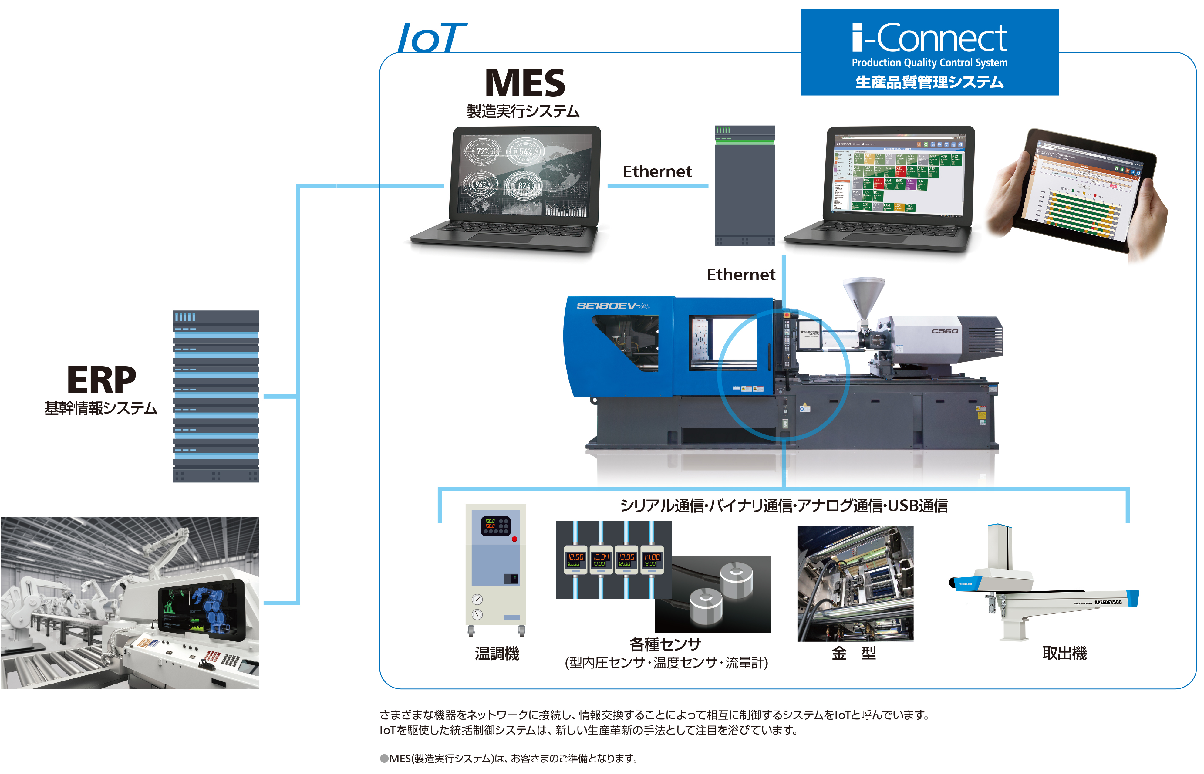 i-Connect SystemChart