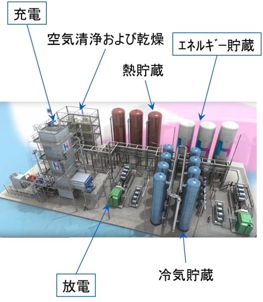 図1．液化空気エネルギー貯蔵システム