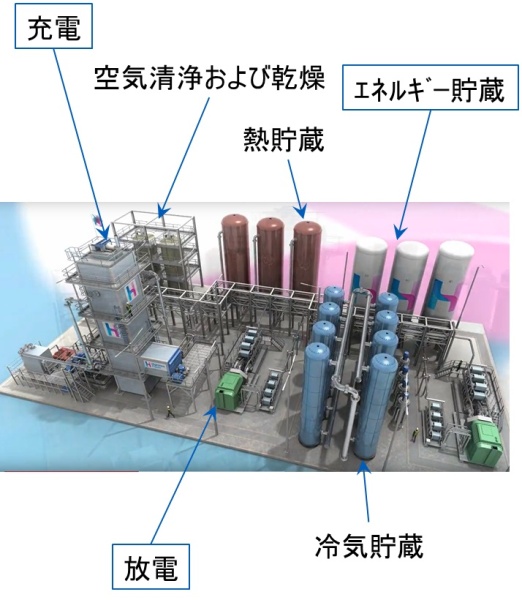 図1.液化空気エネルギー貯蔵システム