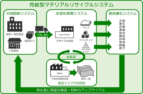 「完結型マテリアルリサイクルシステム」のフロー図
