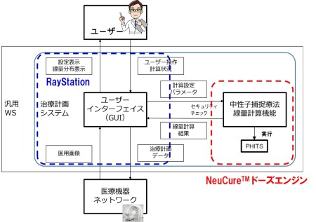 BNCT治療計画システムの構成と当社ドーズエンジン