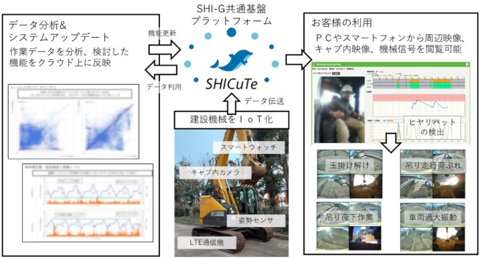 図1. 共通基盤プラットフォーム「SHICuTe」を利用した建設機械における試作システム