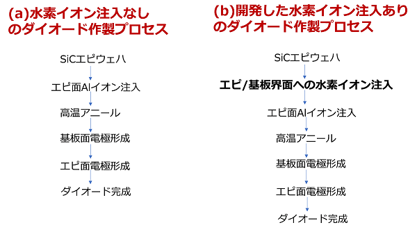 図2 SiCダイオード作製プロセス(a)水素イオン注入のない通常のプロセス、(b)本研究で開発した水素イオン注入ありのプロセス