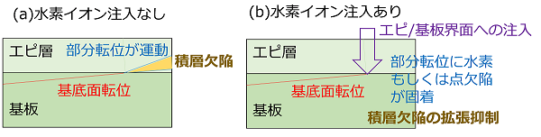 図1 SiCエピウェハ断面構造の模式図。(a)水素イオン注入なしの場合、(b)水素イオン注入ありの場合