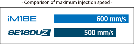- Comparison of maximum injection speed -