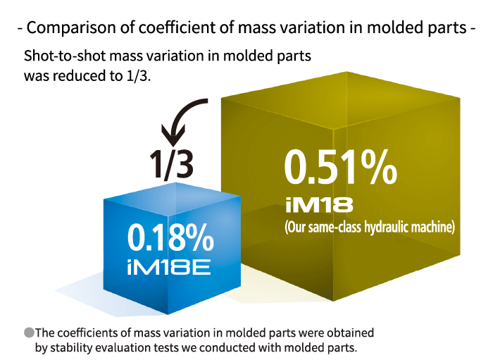 - Comparison of coefficient of mass variation in molded parts -