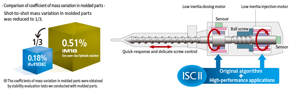 - Comparison of coefficient of mass variation in molded parts -・ISC2