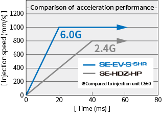 High response acceleration