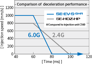 High response deceleration