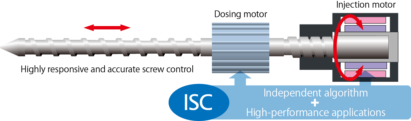 生産性を向上させるISC（インテリジェントサーボコントロールシステム）