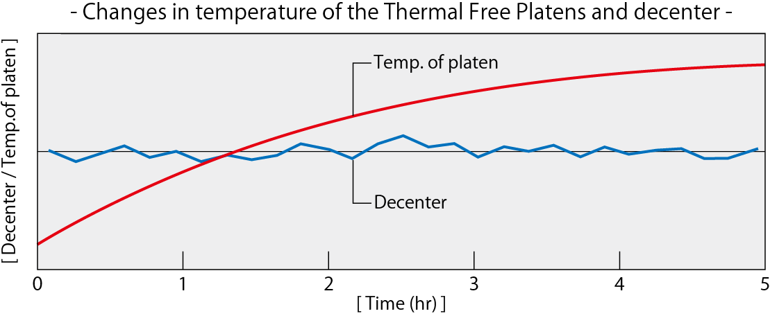 【サーマルフリープラテンの温度と偏芯量の推移】