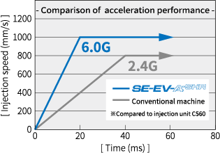 High response acceleration