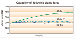 Capability of following clamp force