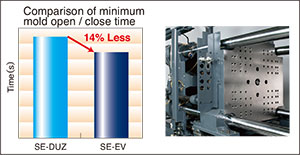 Comparison of minimum mold open / close time