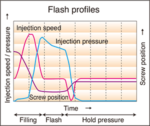 Flash profiles