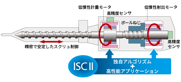 ISC2