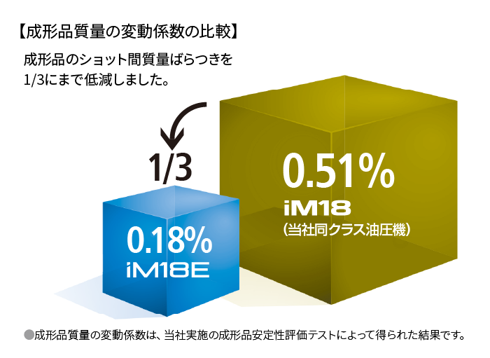 成形品質量の変動係数の比較