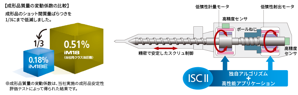 成形品質量の変動係数の比較・ISC2