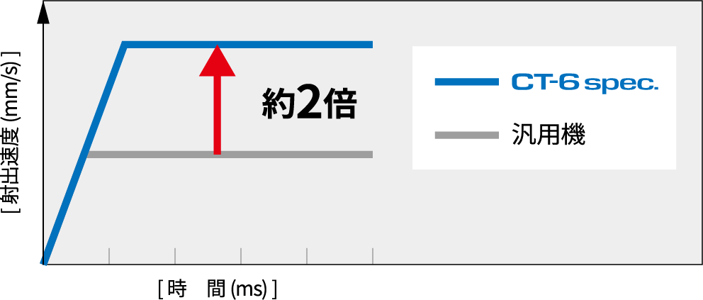 高速射出成形の実現