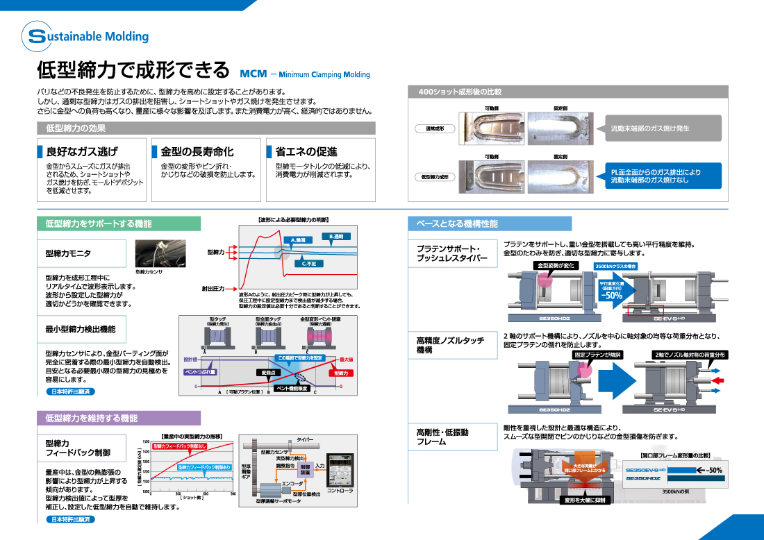 低型締力で成形できる