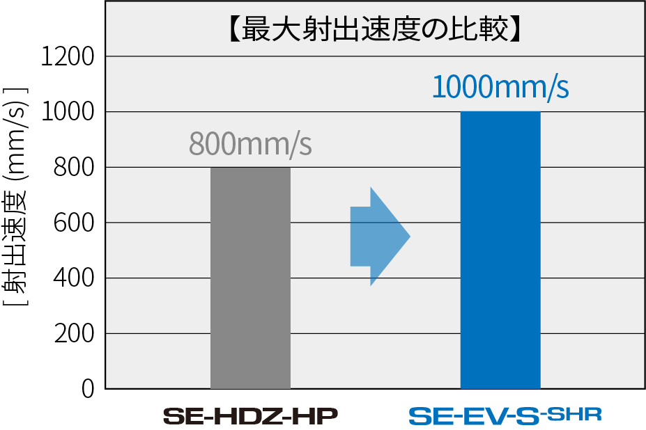 高速充填